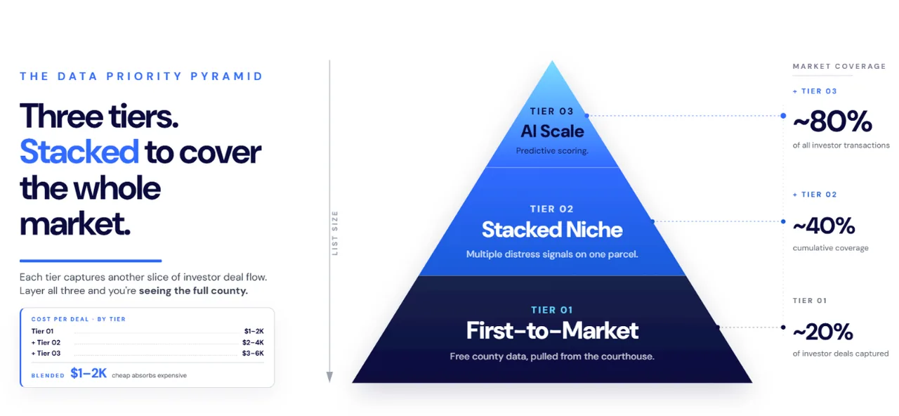 The Data Priority Pyramid: three stacked tiers covering 80%+ of investor transactions