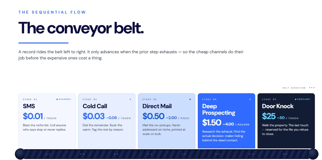 The Sequential Flow conveyor belt: SMS, Cold Call, Direct Mail, Deep Prospecting, Door Knock