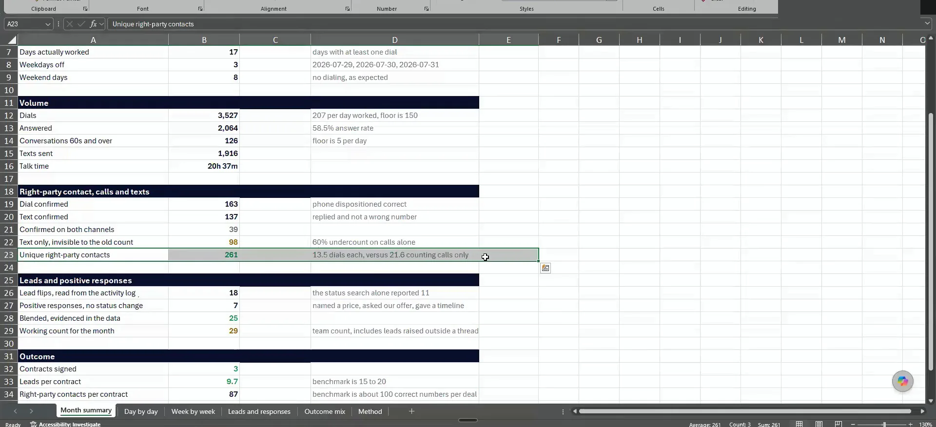 An Excel month summary table with dialing, contacts, leads and outcome figures
