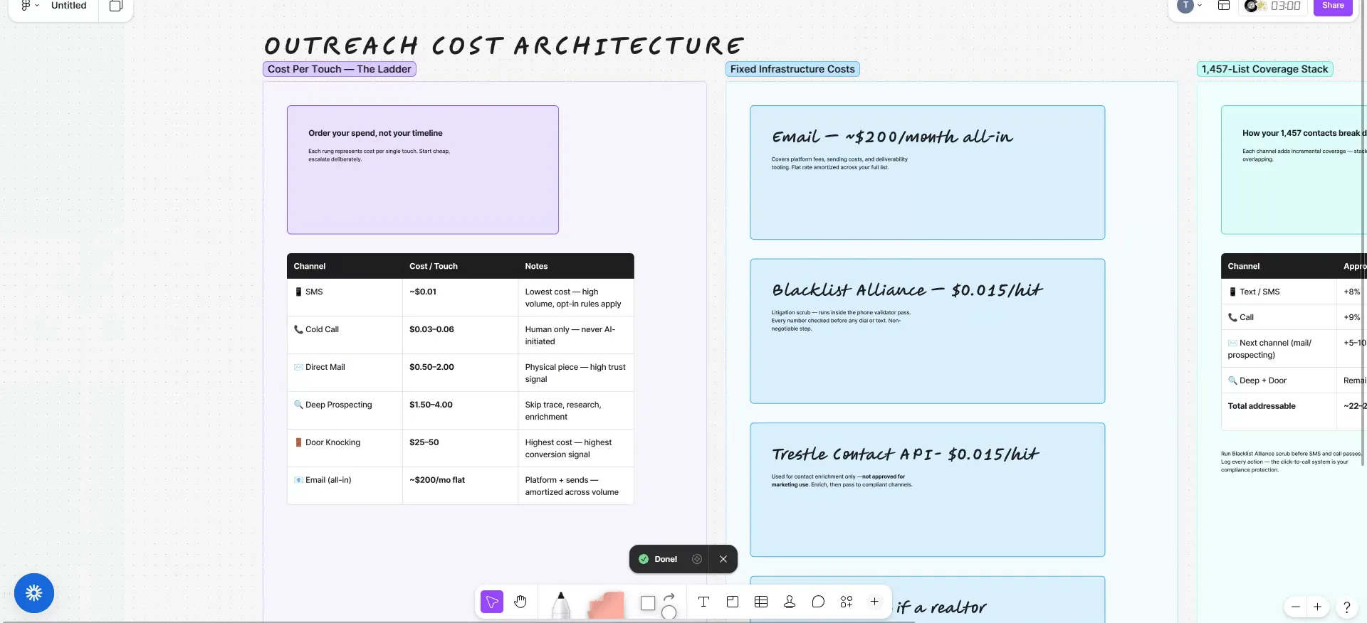 A whiteboard titled Outreach Cost Architecture with a channel cost per touch table.