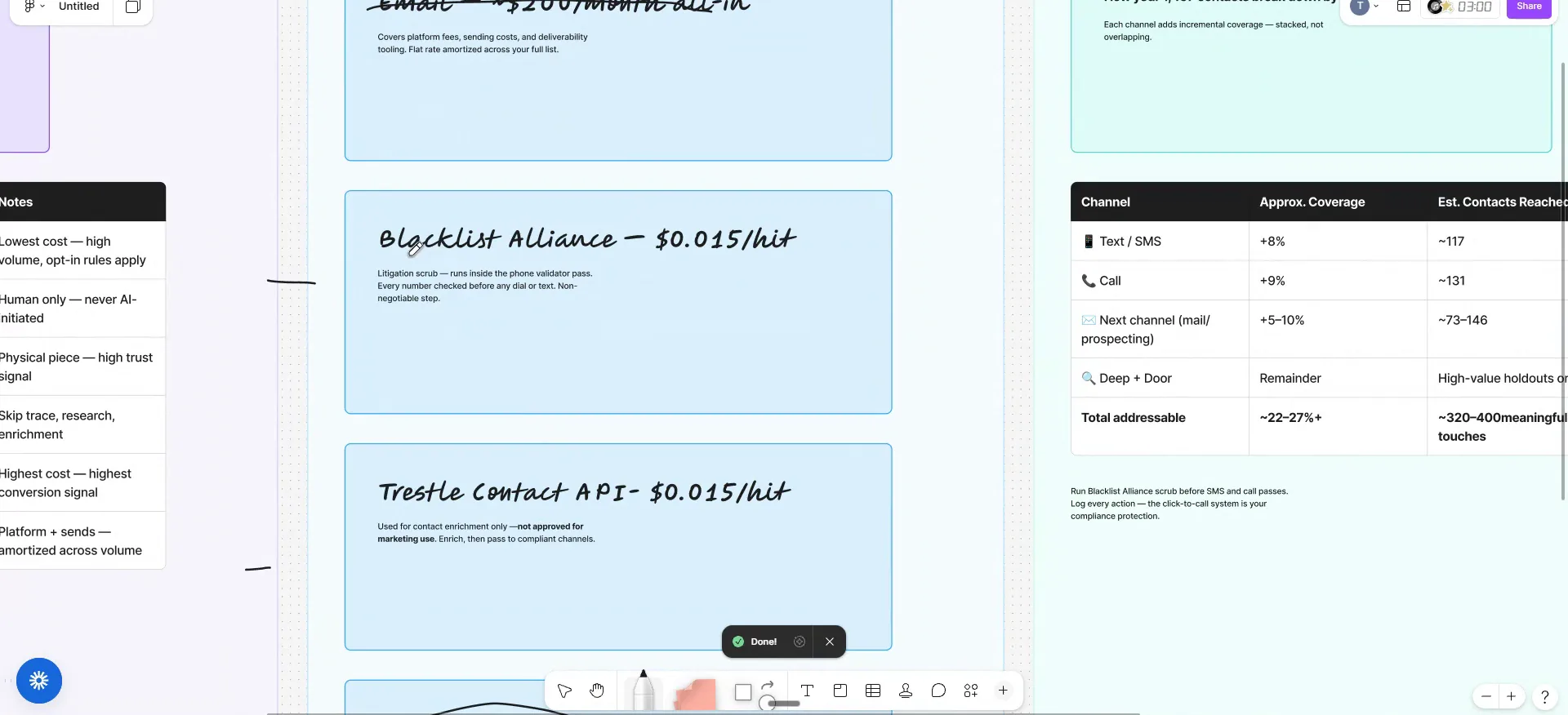 Whiteboard note showing Trestle Contact API pricing with contact enrichment details listed