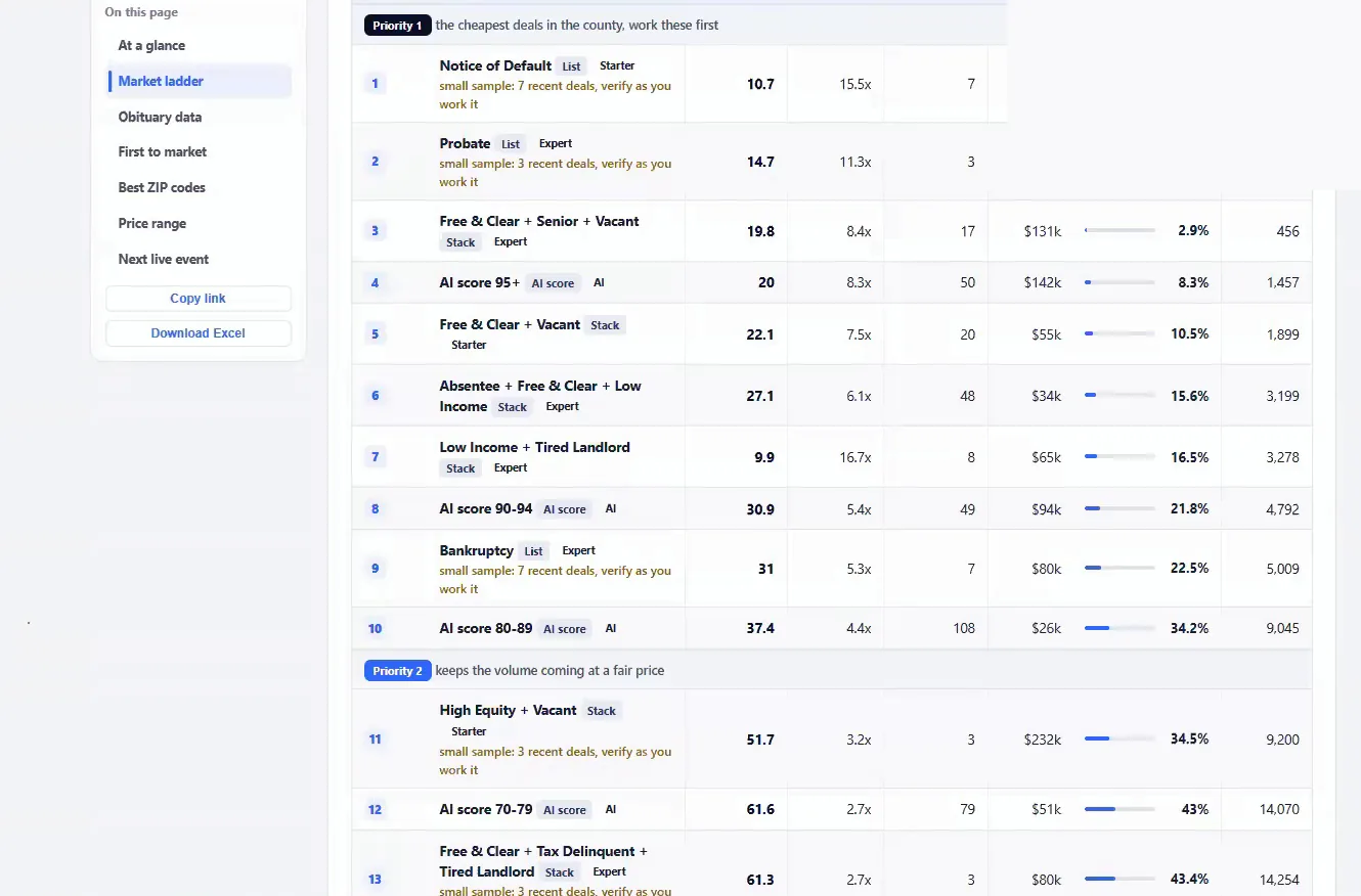 Market ladder page listing lead lists with cost, multiplier and a fourteen fifty seven record count