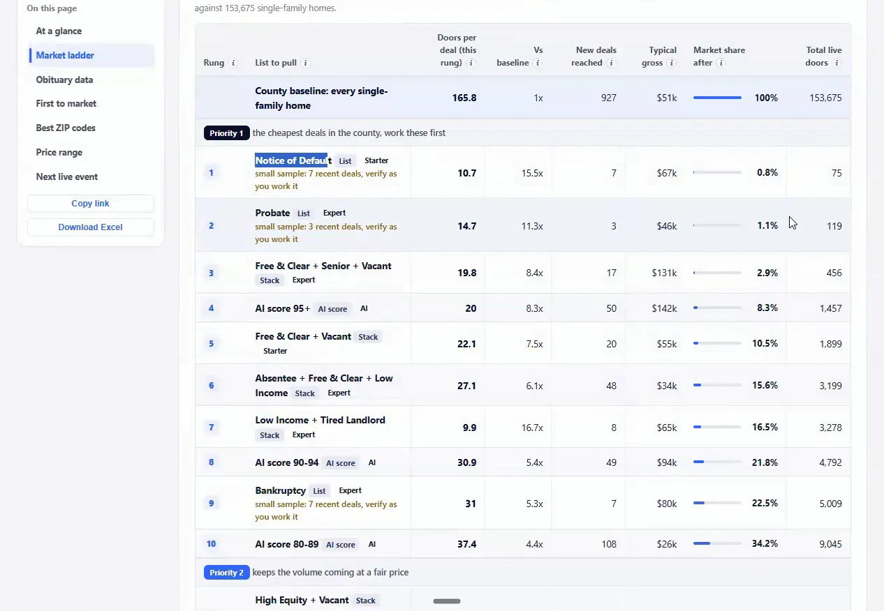 DataSift market ladder table ranking lists with deal metrics, percentages and door counts