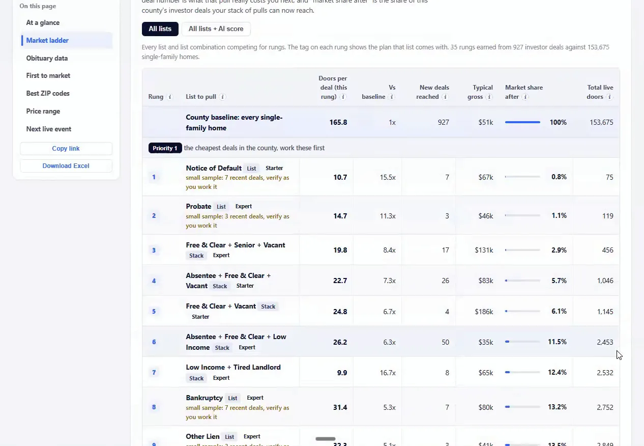 Market ladder table of lists with deal figures, market share percentages and live door totals