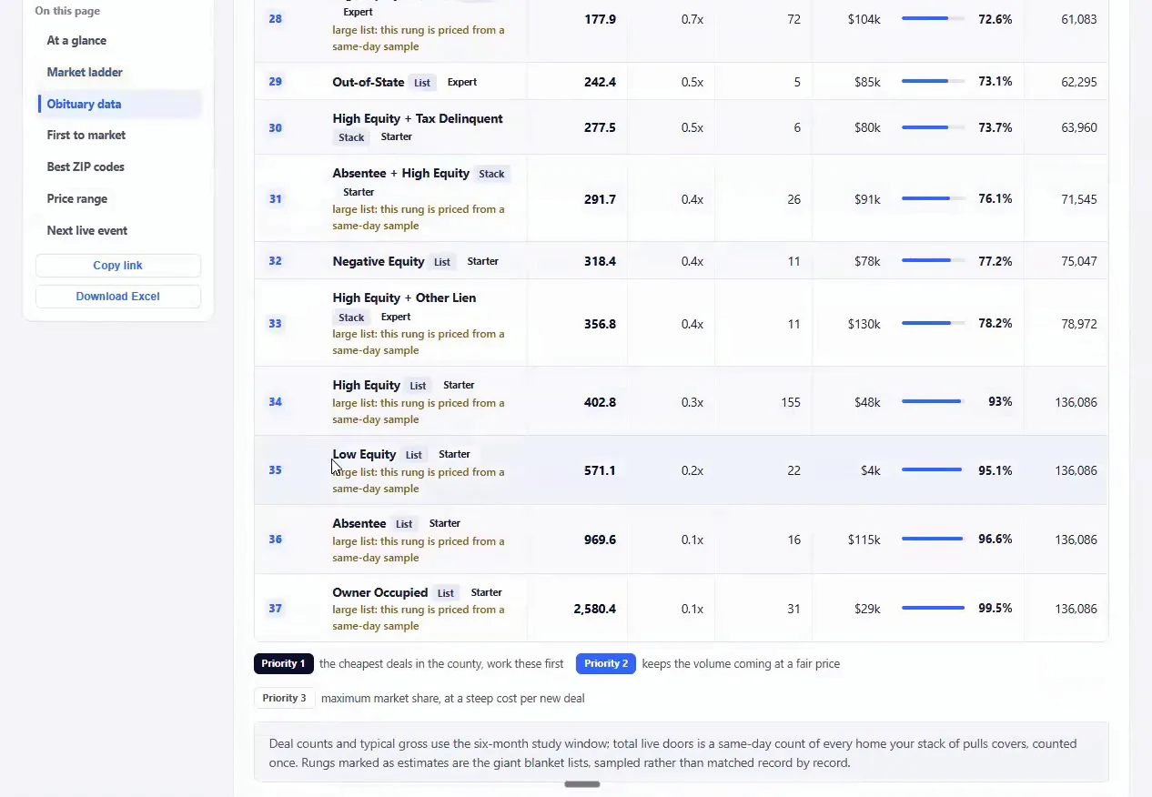 Obituary data screen with a ranked table of later rows, prices, percentages and counts