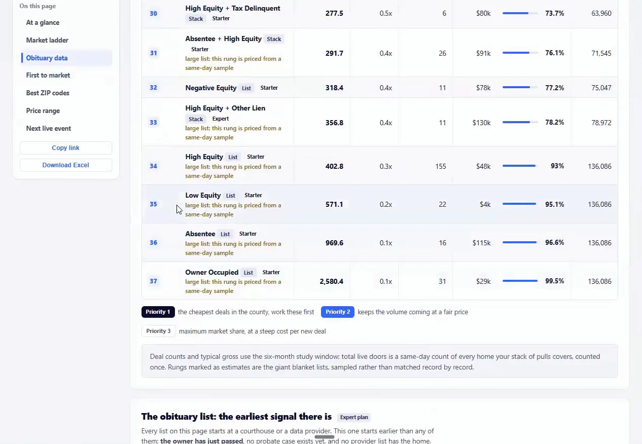 Obituary data table with deal figures, percentages, counts and priority options on the right