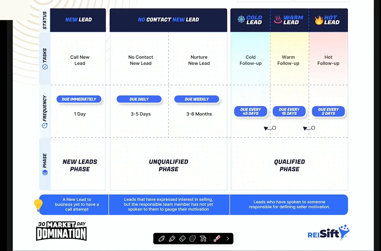 A lesson slide showing statuses, tasks, frequencies and phases in one lead flow
