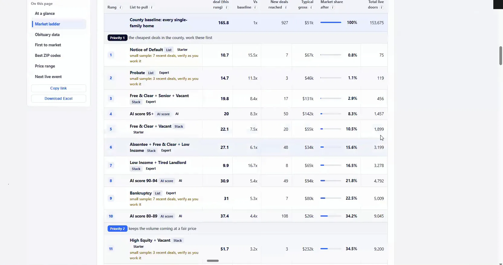 A market ladder table showing lead lists, doors per deal, gross profit, market share.