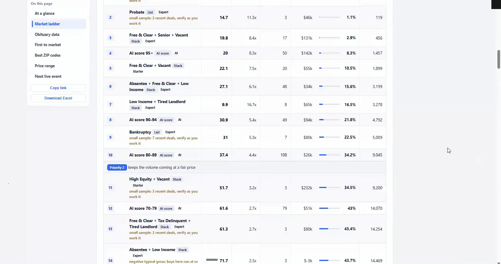 A market ladder list ranking lead types by score and stats.