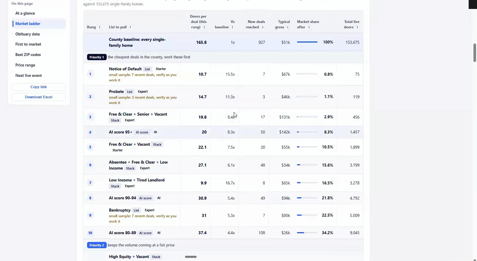 Market Ladder screen with ranked lists, deal counts, market shares and live doors
