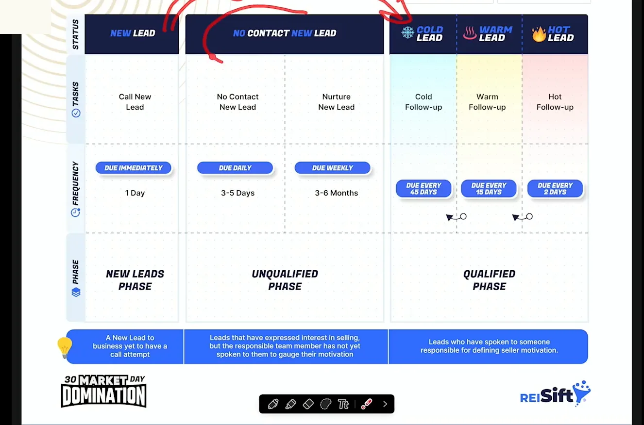 Slide with a lead status table showing follow-up frequencies, phases, and cold, warm, hot
