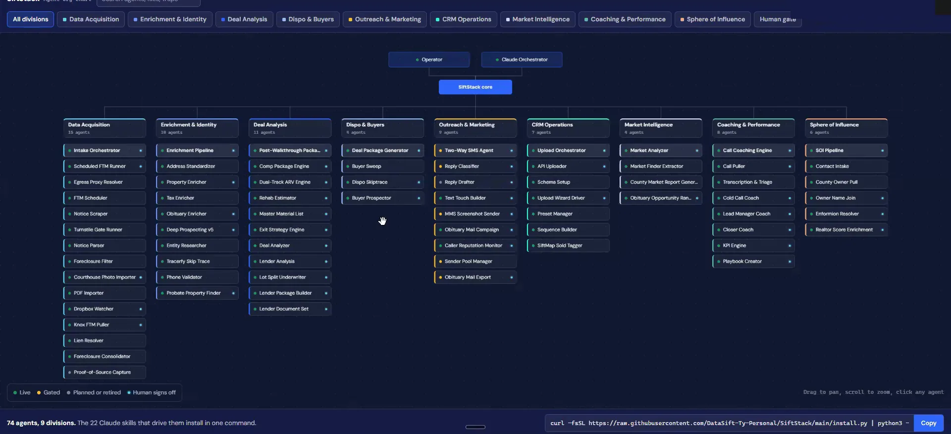 Org chart of SiftStack divisions including Outreach and Marketing with Text Touch Builder agents