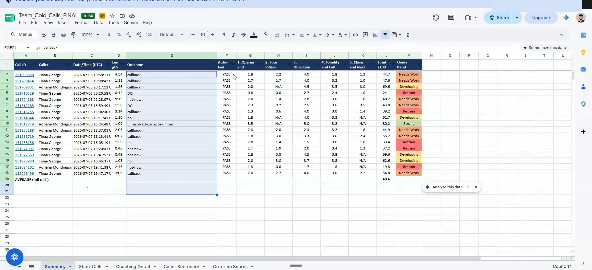 Google Sheets call scorecard with caller records, scoring figures, outcomes, totals, and grade bands.